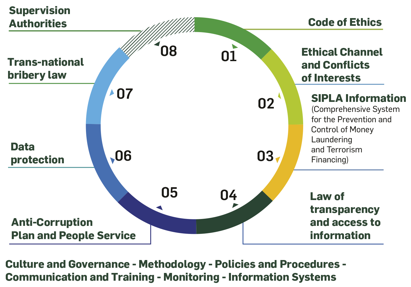 Ethics and Compliance Program