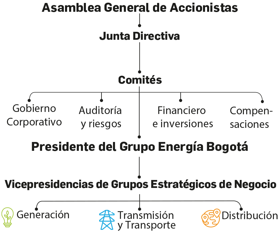 Estructura de gobierno