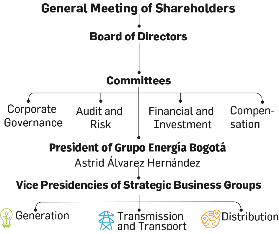 Governance structure