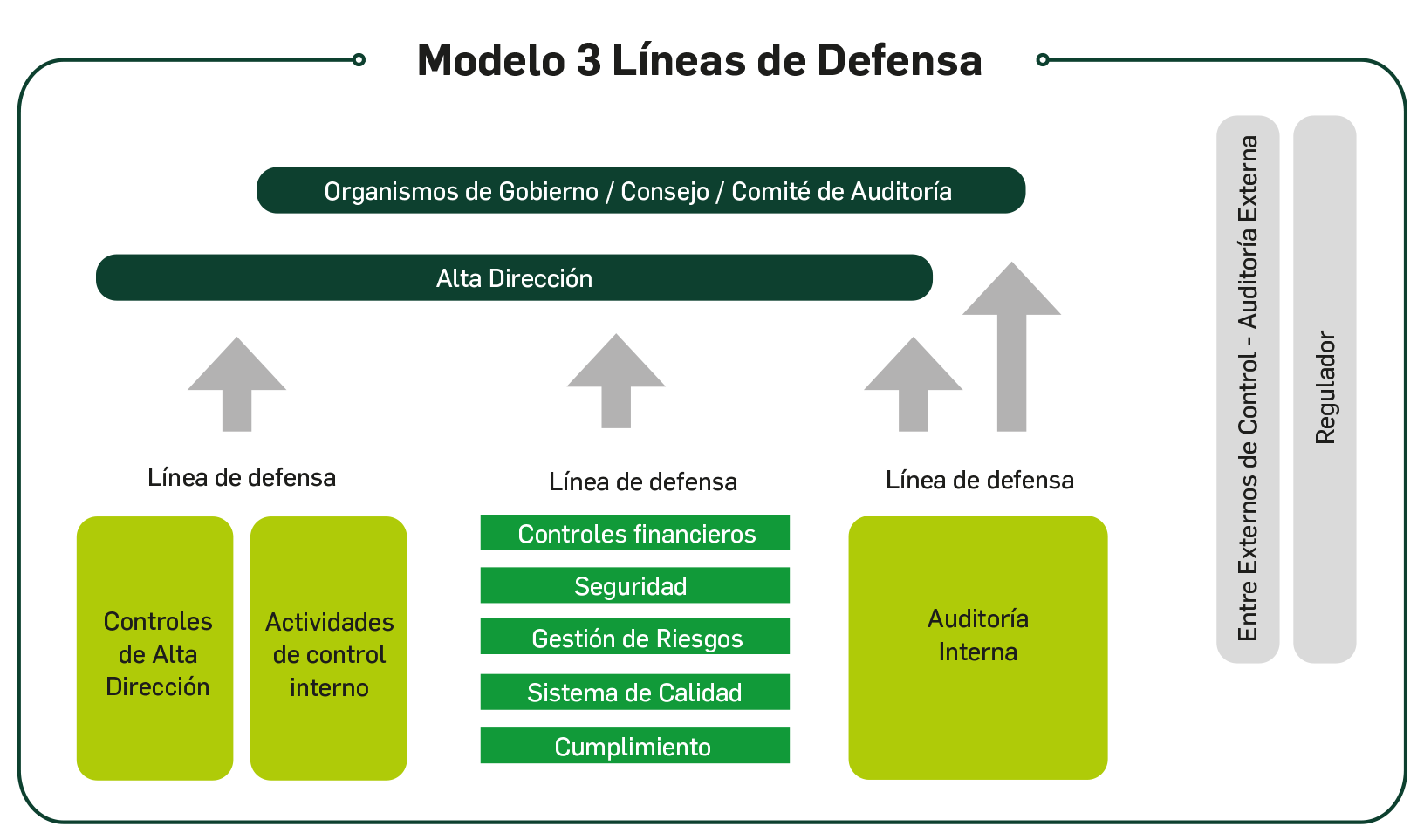 Modelo 3 Líneas de Defensa