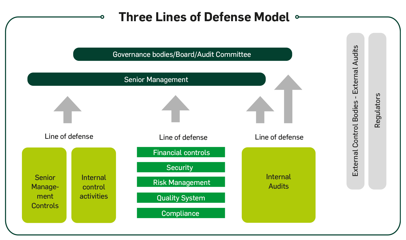 Three Lines of Defense Model