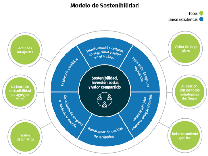 modelo de sostenibilidad modelo de sostenibilidad